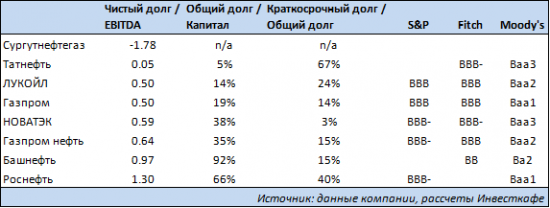 Самые надежные заемщики нефтегазового сектора