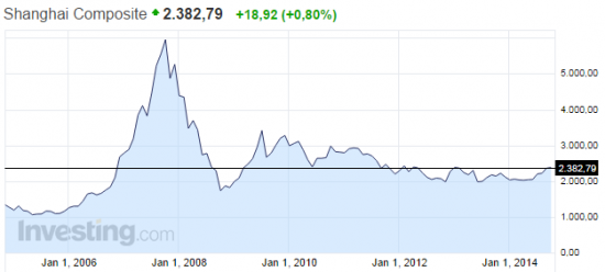 Две причины купить Shanghai Composite