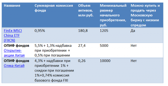 Инвестиции в экономику Поднебесной? ETF в помощь!