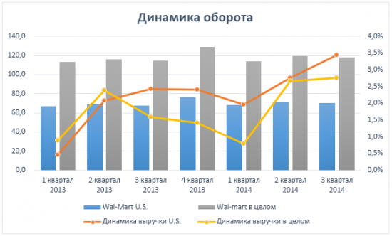 Wal-mart остается привлекательным для покупателей