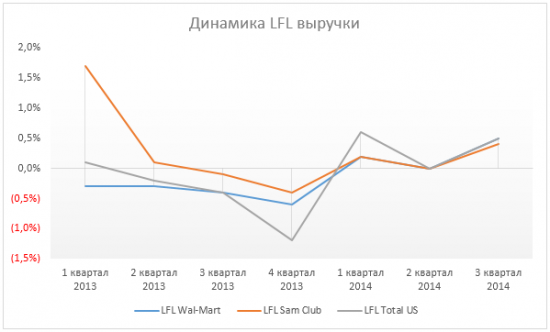 Wal-mart остается привлекательным для покупателей