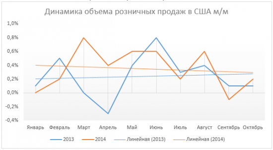 Wal-mart остается привлекательным для покупателей