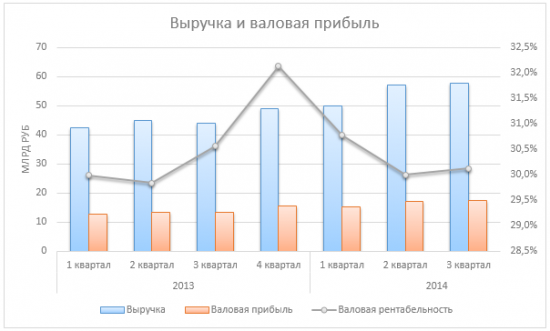 Дикси оправдывает ожидания