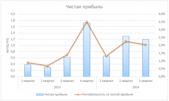 Дикси оправдывает ожидания