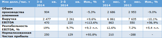 РУСАЛ выиграл от сокращения производства