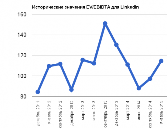 LinkedIn ищет путь в Поднебесную