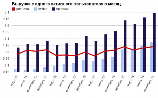 Twitter не угнаться за Facebook