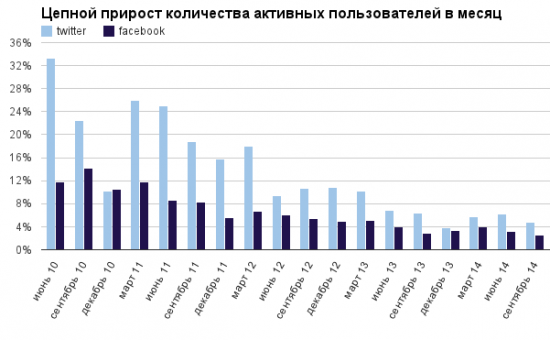 Twitter не угнаться за Facebook