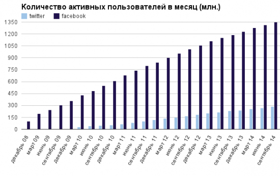 Twitter не угнаться за Facebook