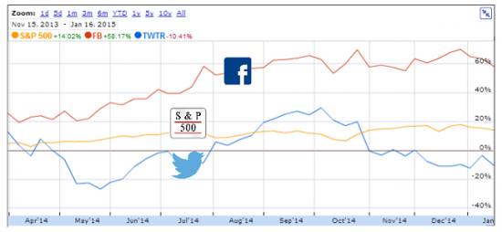 Twitter не угнаться за Facebook