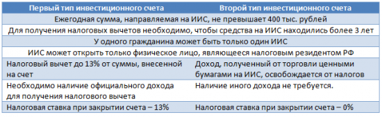 ИИС: выбираем валютные активы