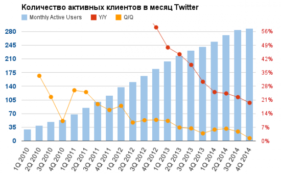 Количество активных клиентов Твиттер