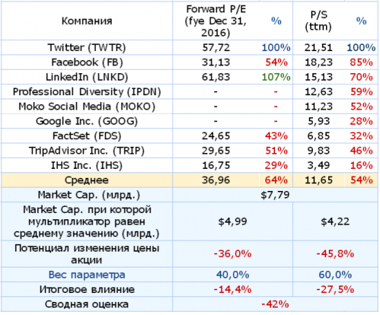 Twitter не поспевает за конкурентами