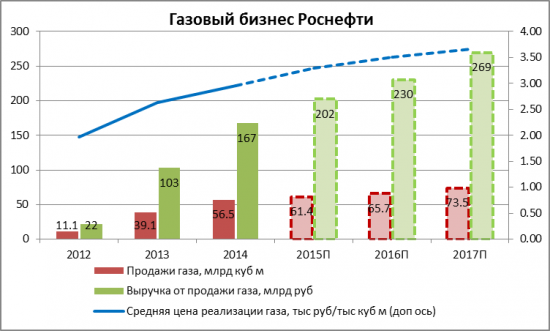 Роснефть газует на рынке голубого топлива