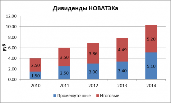 Дивные «дивы» НОВАТЭК не обещает