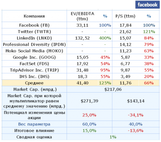 Два миллиона причин не продавать акции Facebook