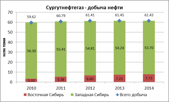 Сургутнефтегаз прирос участками на юге ХМАО