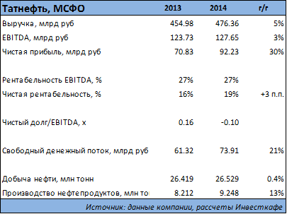Татнефть встретила новый год с достоинством