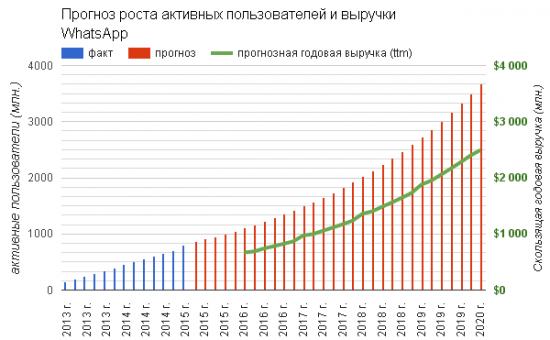 WhatsApp — страшный сон операторов мобильной связи