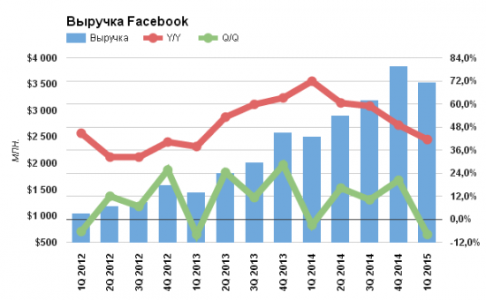 Аудитория Facebook продолжает рост