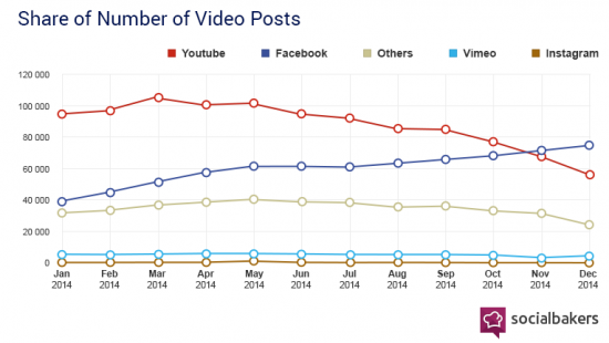 Аудитория Facebook продолжает рост