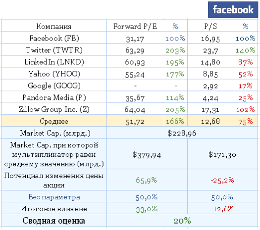 Аудитория Facebook продолжает рост