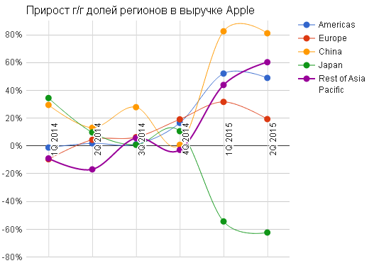 Формула успеха Apple = IPhone + Китай