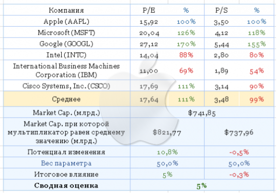 Формула успеха Apple = IPhone + Китай