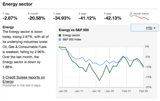 Energy Sector  -динамика за 5 лет