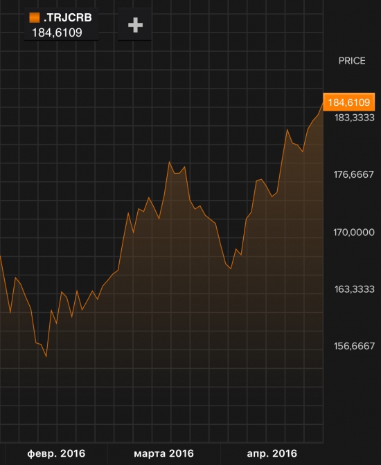 Комбинированный индекс 19 commodities