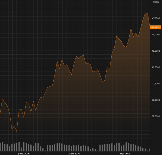 НЕФТЬ.Падение