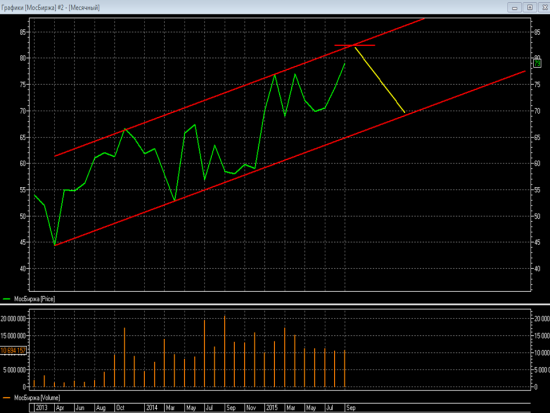 Сентябрь - разворот индекса ММВБ на падение на фундаментальной новости