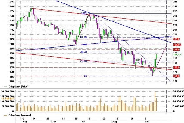 Снова торгую большой отскок в Сбере