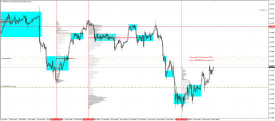 Обзор рынков 29.01.2014 (EUR/USD, GBP/USD, USD/JPY, XAU/USD, XAG/USD, WTI, S&P500)