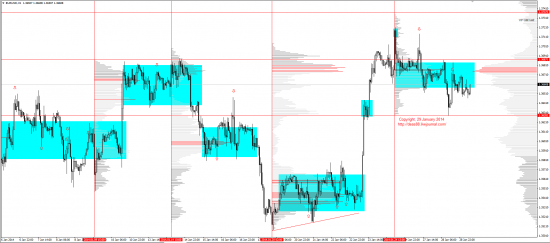 Обзор рынков 29.01.2014 (EUR/USD, GBP/USD, USD/JPY, XAU/USD, XAG/USD, WTI, S&P500)