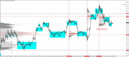 Обзор рынков 29.01.2014 (EUR/USD, GBP/USD, USD/JPY, XAU/USD, XAG/USD, WTI, S&P500)