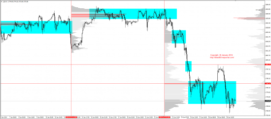 Обзор рынков 30.01.2014 (EUR/USD, GBP/USD, USD/JPY, XAU/USD, XAG/USD, WTI, S&P500)