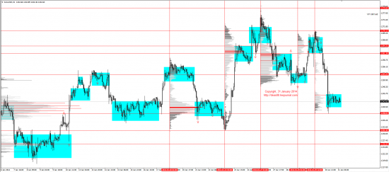 Обзор рынков 31.01.2014 (EUR/USD, GBP/USD, USD/JPY, XAU/USD, XAG/USD, WTI, S&P500)