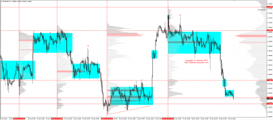 Обзор рынков 31.01.2014 (EUR/USD, GBP/USD, USD/JPY, XAU/USD, XAG/USD, WTI, S&P500)