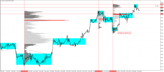 Обзор рынков 31.01.2014 (EUR/USD, GBP/USD, USD/JPY, XAU/USD, XAG/USD, WTI, S&P500)