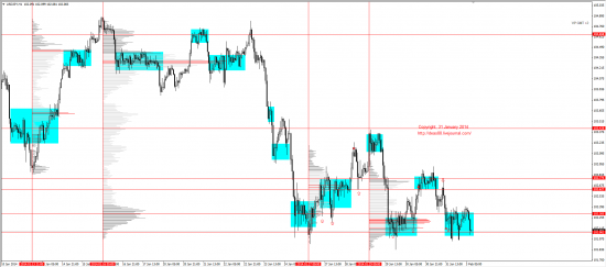 Обзор рынков 03.02.2014 (EUR/USD, GBP/USD, USD/JPY, XAU/USD, XAG/USD, WTI, S&P500)