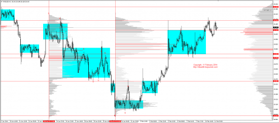 Обзор рынков 11.02.2014 (EUR/USD,GBP/USD,USD/JPY,XAU/USD,XAG/USD,WTI,S&P500,USD/RUB,USD/CAD,AUD/USD)