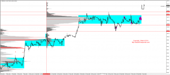 Обзор рынков 03.03.2014 (EUR,GBP,AUD,CAD,CHF,JPY,RUB,WTI,XAU,XAG,S&P500,NASDAQ)