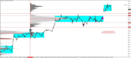 Обзор рынков 04.03.2014 (EUR,GBP,AUD,CAD,CHF,JPY,RUB,WTI,XAU,XAG,S&P500,NASDAQ)