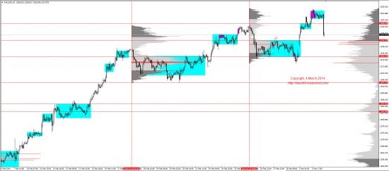 Обзор рынков 04.03.2014 (EUR,GBP,AUD,CAD,CHF,JPY,RUB,WTI,XAU,XAG,S&P500,NASDAQ)