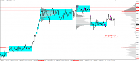 Обзор рынков 04.03.2014 (EUR,GBP,AUD,CAD,CHF,JPY,RUB,WTI,XAU,XAG,S&P500,NASDAQ)