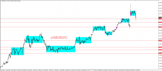 Обзор рынков 04.03.2014 (EUR,GBP,AUD,CAD,CHF,JPY,RUB,WTI,XAU,XAG,S&P500,NASDAQ)