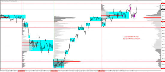 Обзор рынков 04.03.2014 (EUR,GBP,AUD,CAD,CHF,JPY,RUB,WTI,XAU,XAG,S&P500,NASDAQ)