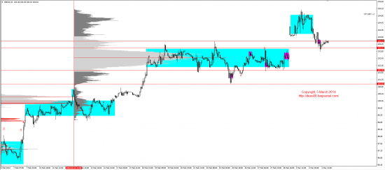 Обзор рынков 05.03.2014 (EUR,GBP,AUD,CAD,CHF,JPY,RUB,WTI,XAU,XAG,S&P500,NASDAQ)