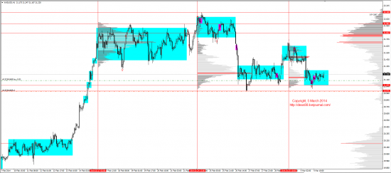 Обзор рынков 05.03.2014 (EUR,GBP,AUD,CAD,CHF,JPY,RUB,WTI,XAU,XAG,S&P500,NASDAQ)